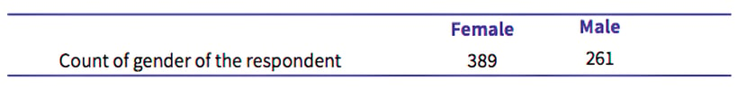 Count of gender of the respondent