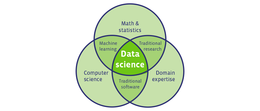 Data-science-venn