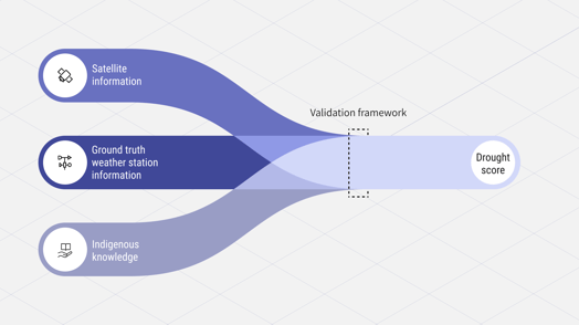 The missing layer: Why local knowledge is essential to climate resilience