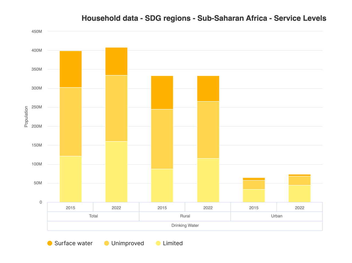 Household data