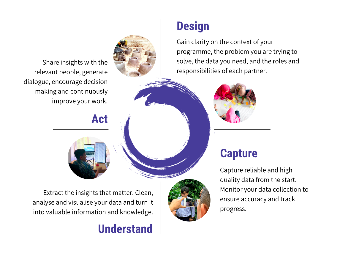 Data journey methodology