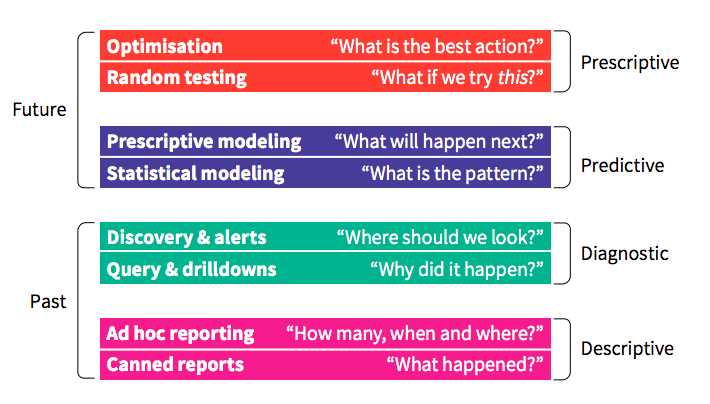 How to design your data analysis for effective data use