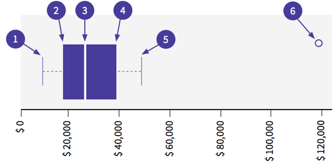 How to handle outliers