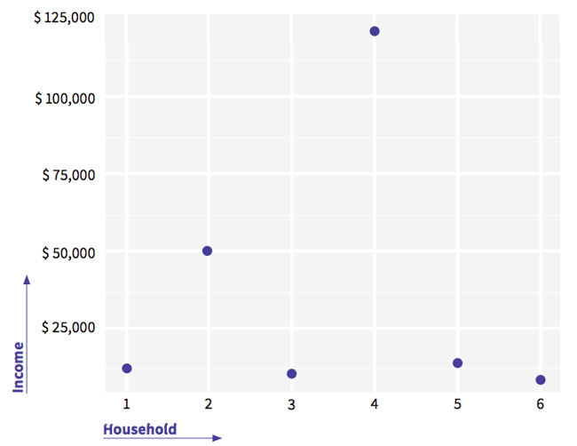 Scatter plot