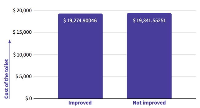 Analysis done with unclean data