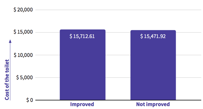 Analysis done with clean data