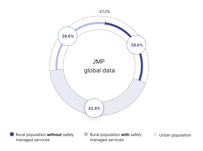 Sub saharan africa - population 3