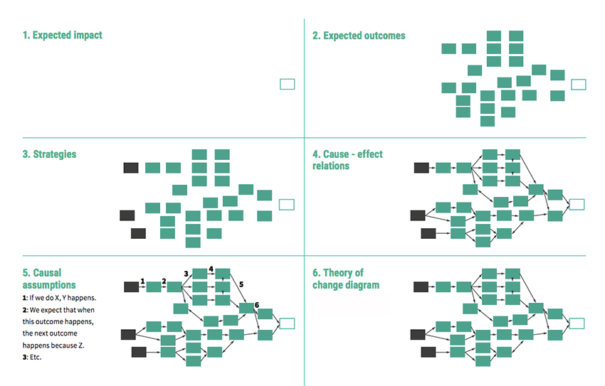 ToC graphs