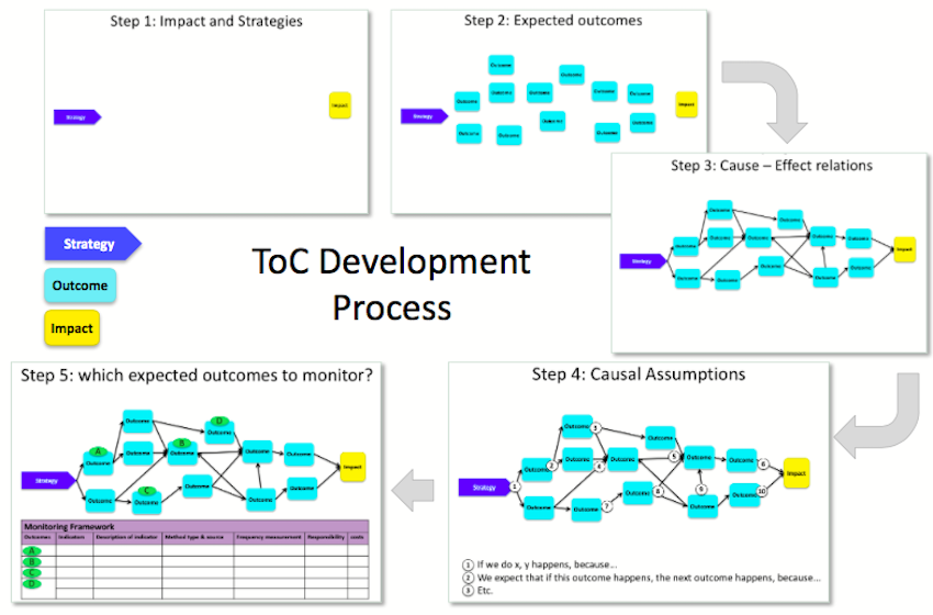 ToC-development-2