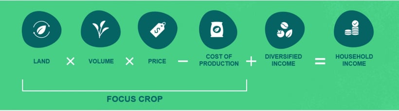 idh akvo blog Income Driver Framework